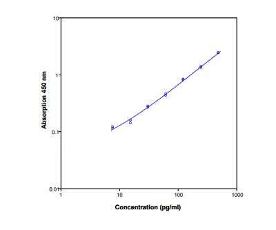 ELISA: Mouse IL-17/IL-17A ELISA Kit (Colorimetric) [NBP1-92657]